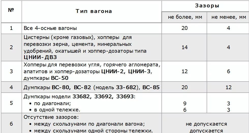 Допустимый зазор между опорной балкой и подвеской надрессорной балки