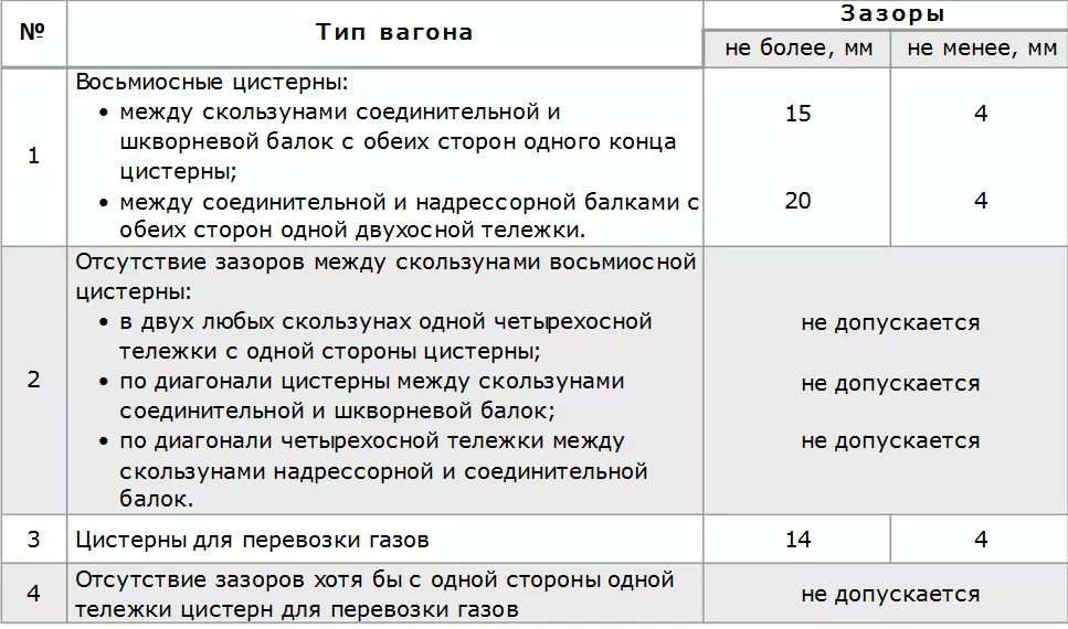 Допустимый зазор между опорной балкой и подвеской надрессорной балки тележки типа цмв дессау