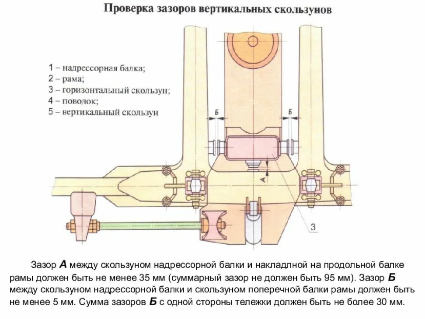 Величина зазора между опорной балкой и подвеской надрессорной балки