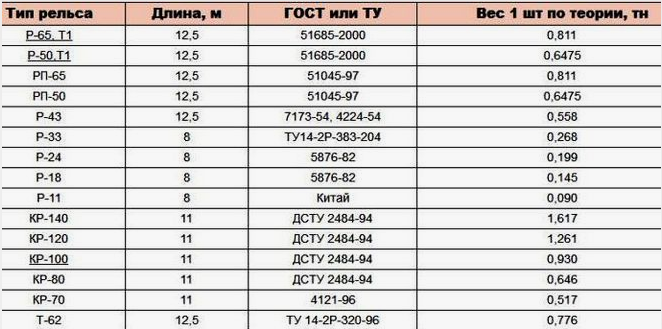 Сколько весит 1 метр рельсы