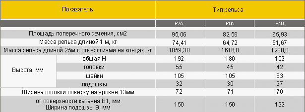 Р65 рельс вес 1 метра