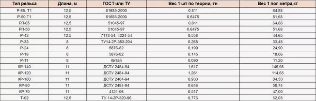 Сколько весит метр жд рельсы