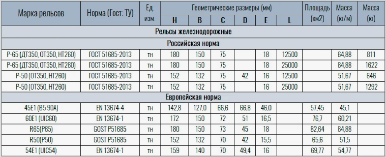 Вес рельсы р65 за метр