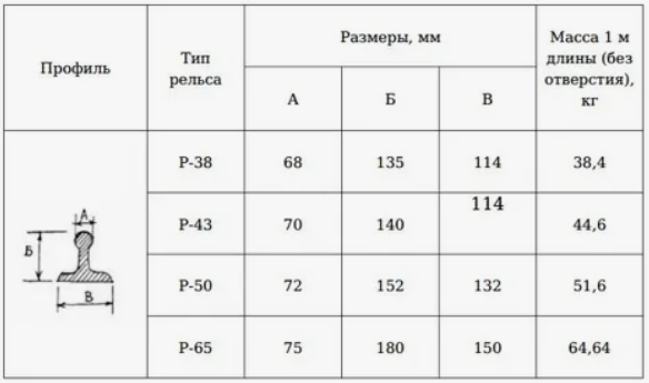 Вес р65 1 метра рельс