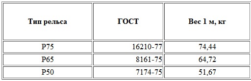 Сколько килограмм в метре рельсы Р50