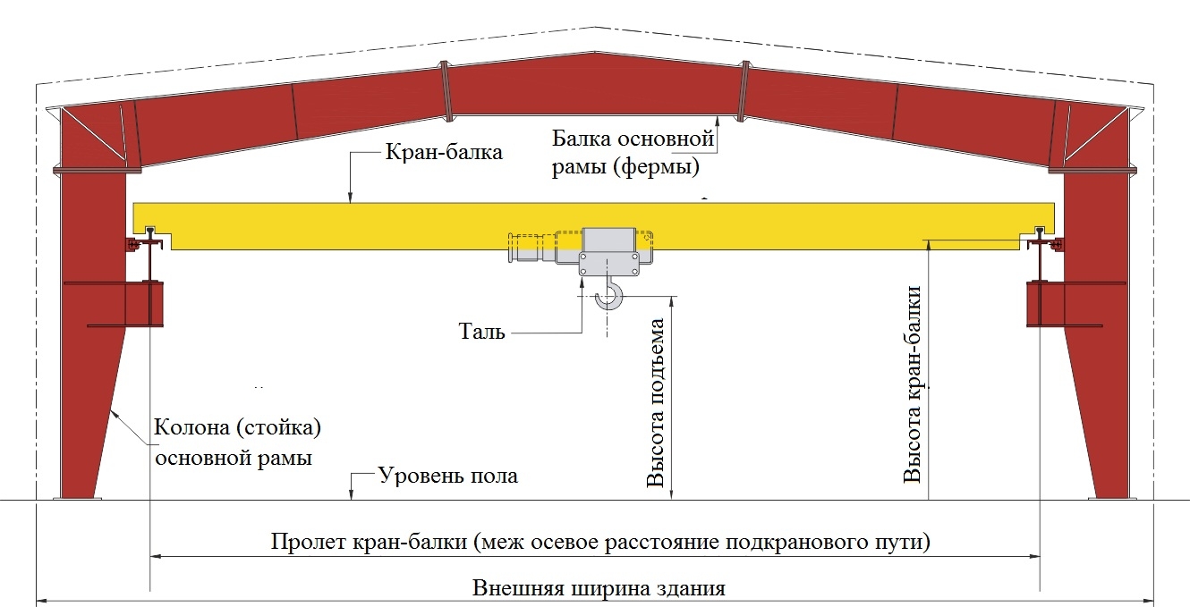 Требования к установке мостовых кранов