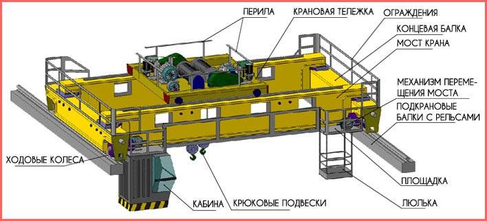 При установке опорных мостовых кранов с какой фактической группой классификации режима