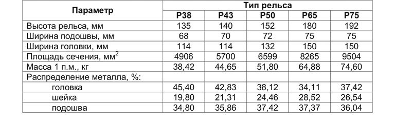 Сколько весит рельса 1 метр