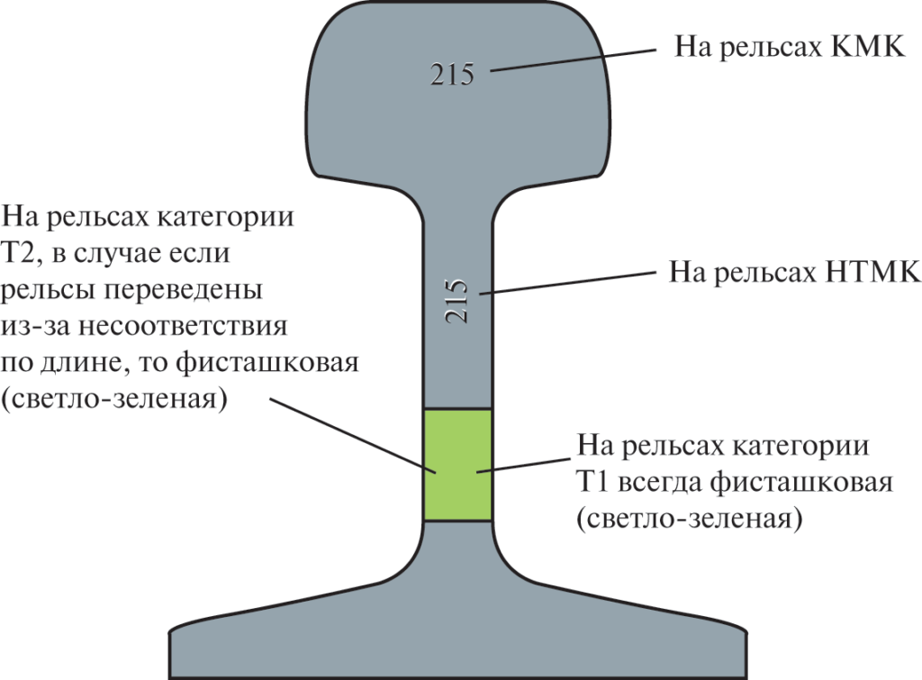 Рельсы нестандартной длины