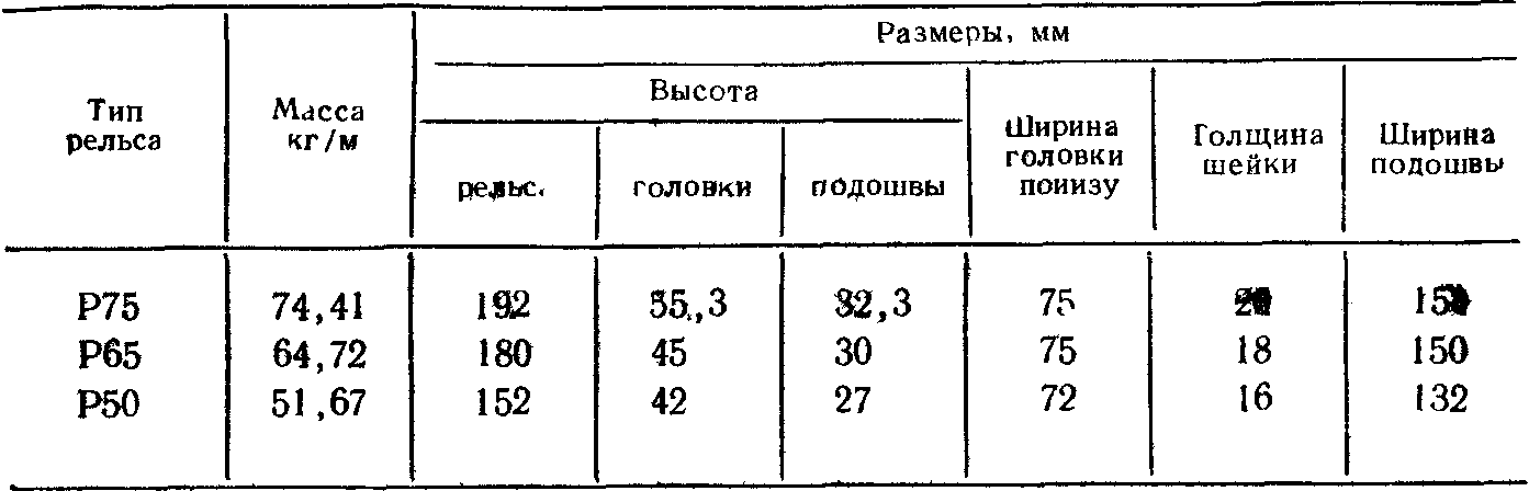 Рельсы р65 вес 1 метра