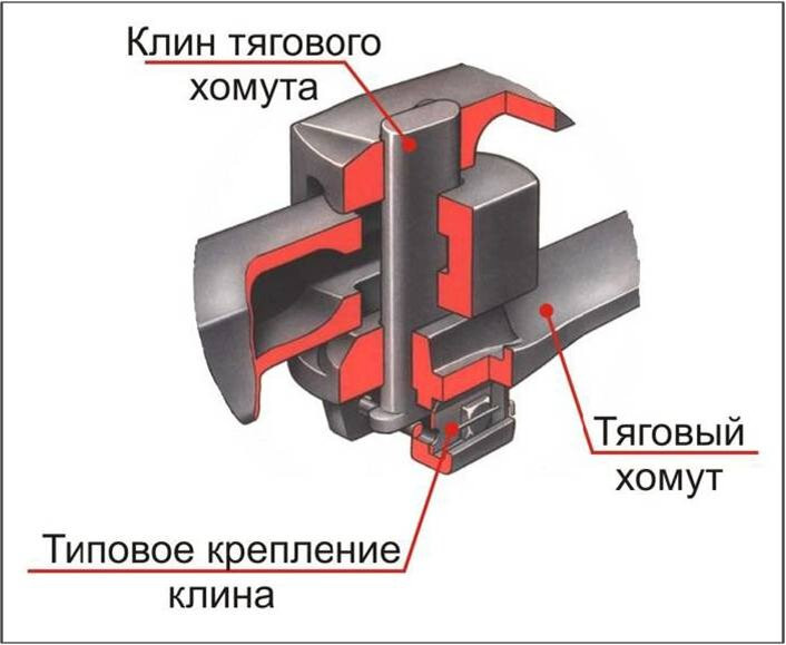 Как соединяется хвостовик автосцепки СА 3 с тяговым хомутом