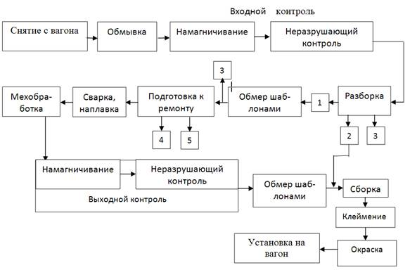 Методы ремонта и повышения надежности автосцепки СА 3