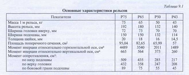 Сколько весит один метр рельсы Р50 железнодорожной