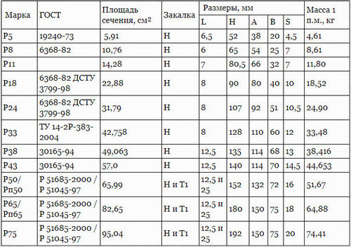 Вес рельса р 65 в 1 метре