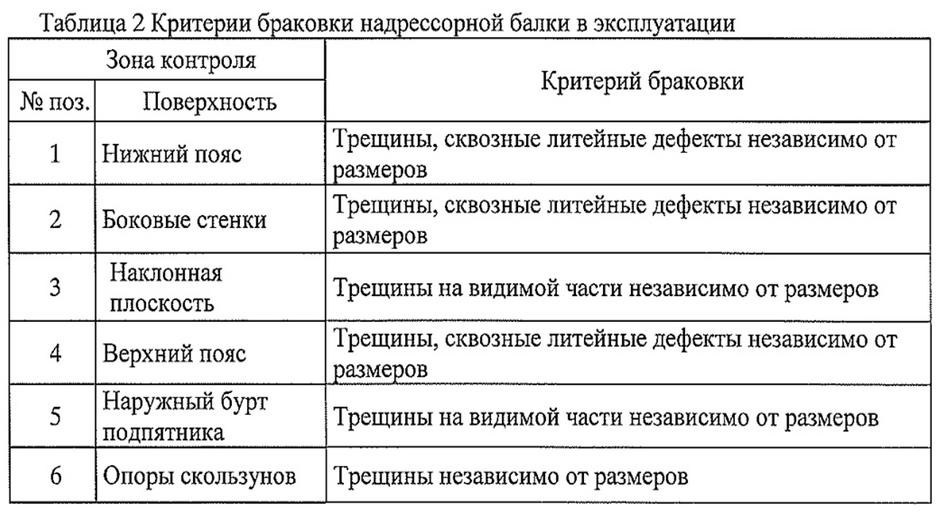 Критерии браковки наклонной плоскости надрессорной балки