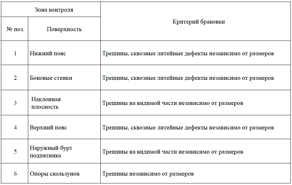 Какие критерии браковки в зоне нижнего верхнего пояса надрессорной балки